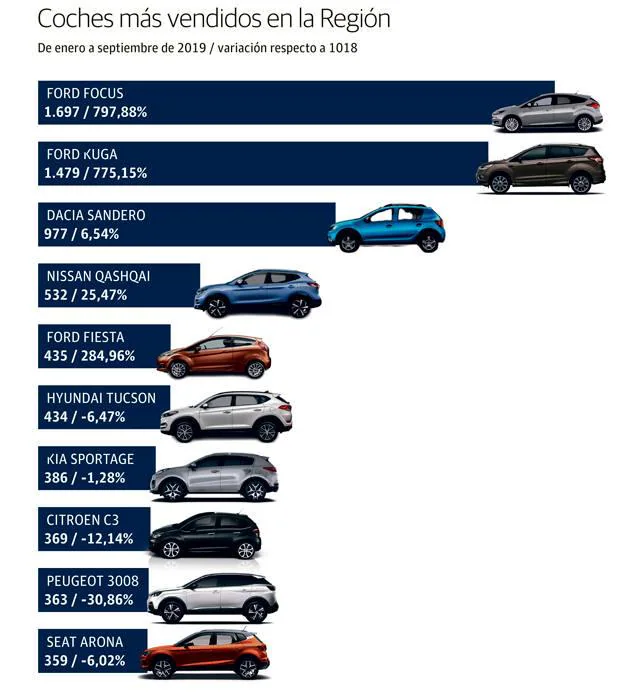 Estos Son Los Coches Más Vendidos En La Región La Verdad